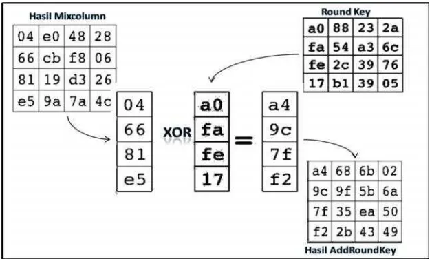 Gambar 2.8 Proses Add Roundkey