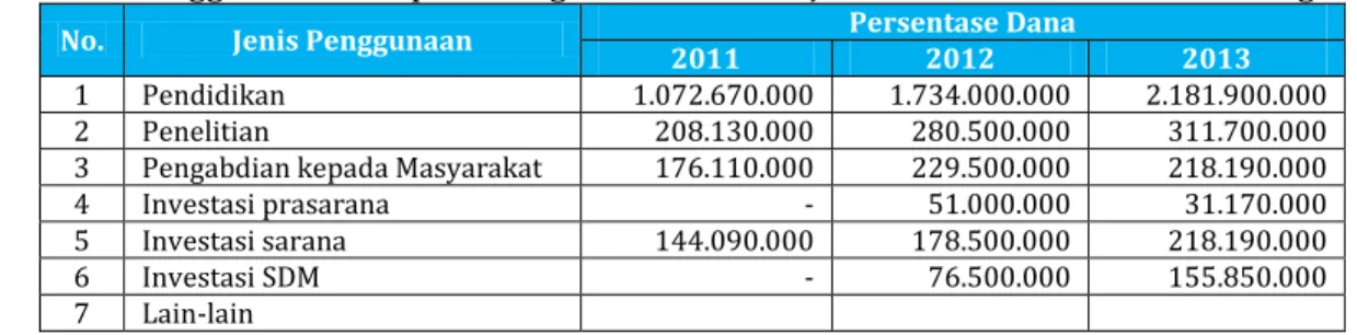 Tabel 4. Penggunaan dana pada Program Studi Manajemen Universitas Dehasen Bengkulu  No