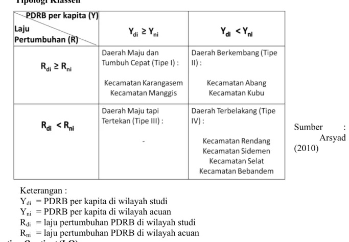 Tabel 1  Hasil Analisis Klasifikasi Pola Pertumbuhan Ekonomi   Menurut     Tipologi Klassen 