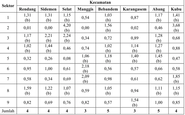 Tabel 2  Hasil Analisis LQ Rata-rata Pada Kecamatan di Kabupaten Karangasem Tahun  2008 - 2012 