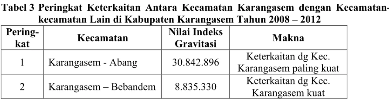 Tabel 3 Peringkat  Keterkaitan  Antara  Kecamatan  Karangasem  dengan  Kecamatan- Kecamatan-kecamatan Lain di Kabupaten Karangasem Tahun 2008 – 2012 