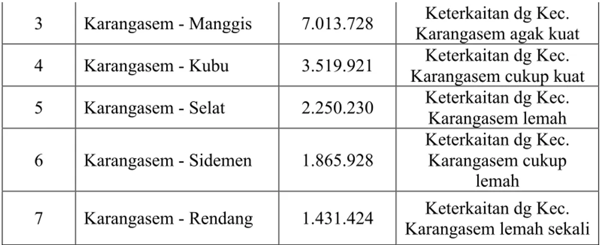 Tabel 4  Peringkat Keterkaitan Antara Kecamatan Manggis dengan   Kecamatan- Kecamatan-kecamatan Lain di Kabupaten Karangasem Tahun 2008 – 2012 