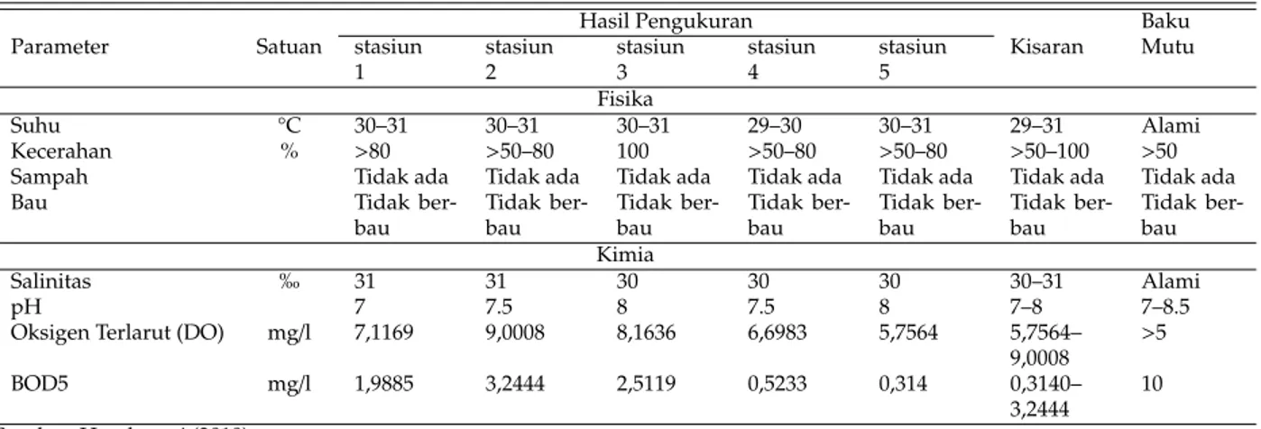 Tabel 4: Kualitas Perairan Kawasan Carocok Painan