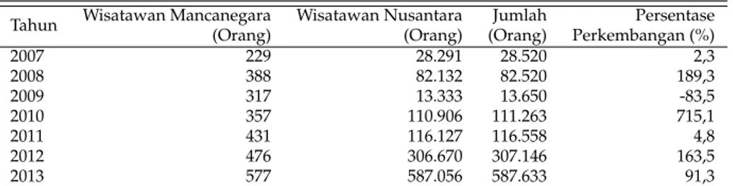Tabel 1: Jumlah Pengunjung Kawasan Carocok Painan Tahun 2007–2013