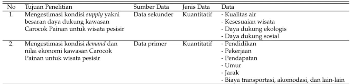 Tabel 2: Jenis dan Sumber Data