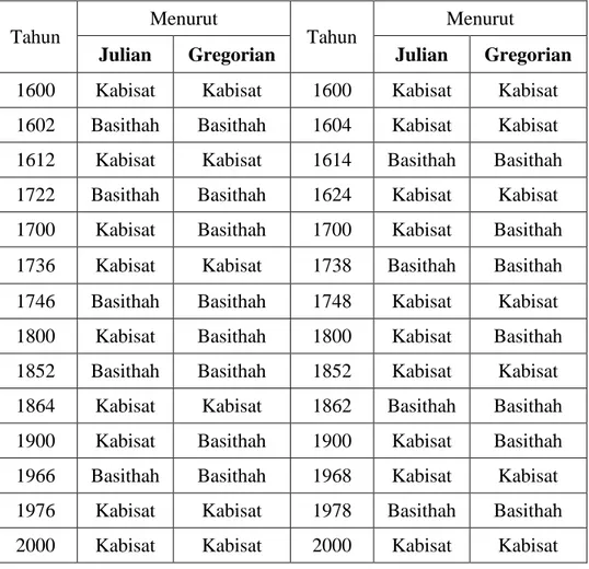 Tabel yang menunjukkan perbedaan karena adanya anggara Gregorian. 24