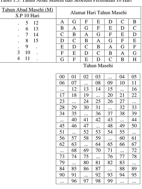 Tabel 1.3. Tahun Abad Masehi dan Sebelum Perubahan 10 Hari   Tahun Abad Masehi (M) 