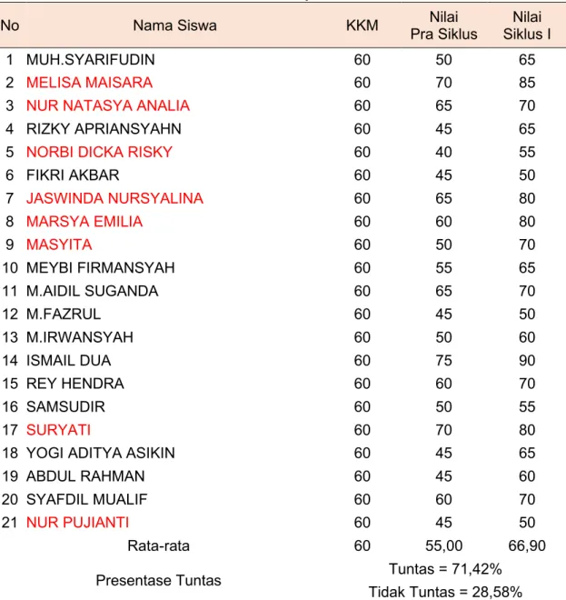 Tabel 2. Hasil Belajar Siklus 1 