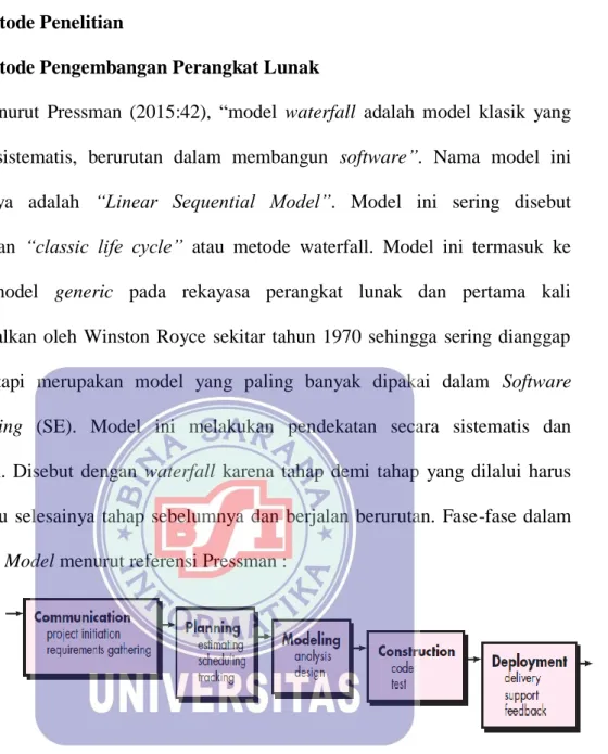Gambar I.1 Metode Pengembangan Perangkat Lunak Waterfall 