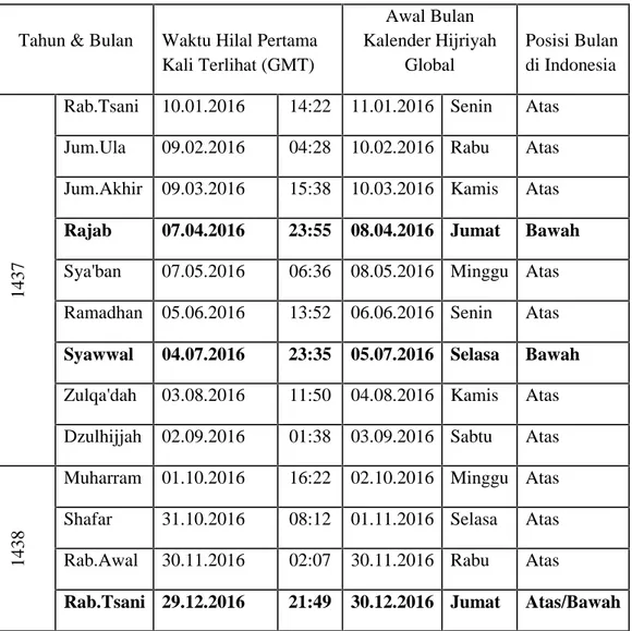 Table contoh implementasi Kalender Hijriyah Global untuk tahun 2016 M dan kedudukan bulan di Indonesia.