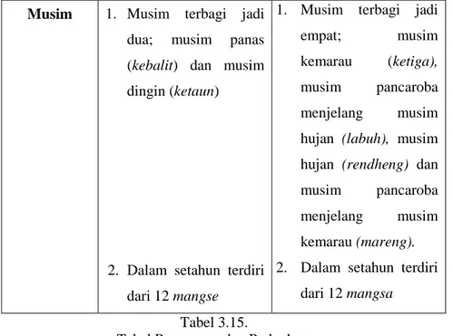 Tabel Persamaan dan Perbedaan  Kalender Rowot Sasak dan Pranata Mangsa 