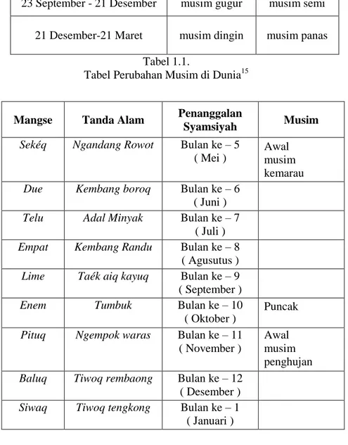 Tabel Perubahan Musim di Dunia 15