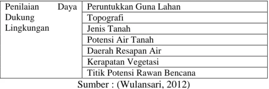 Tabel 2. 10 Penentuan Kriteria dalam Pengembangan Desa Wisata  berdasarkan Daya Dukung Lingkungan 