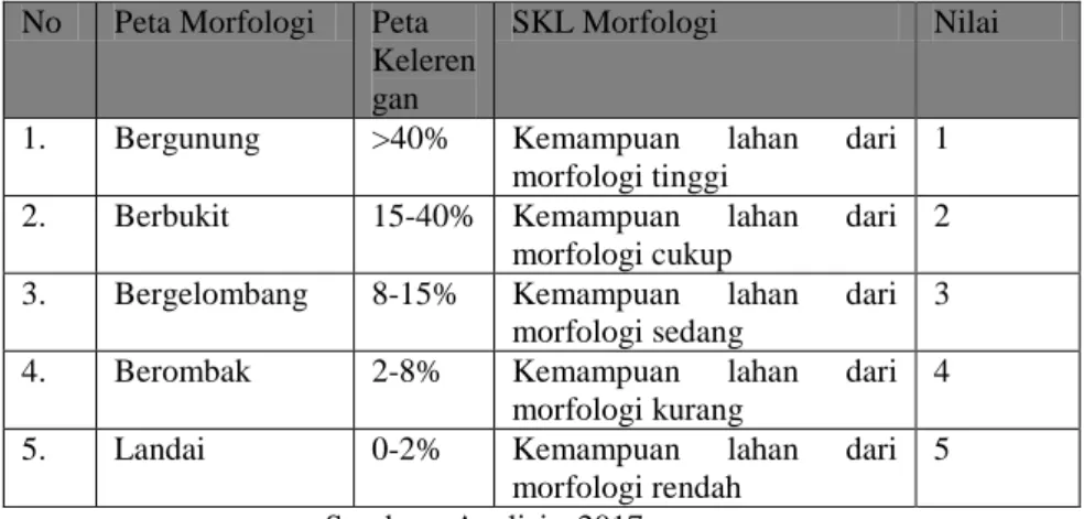 Tabel 3. 6 Skoring untuk Peta Morfologi  Kelas   Jenis Bentang Alam  Skoring 