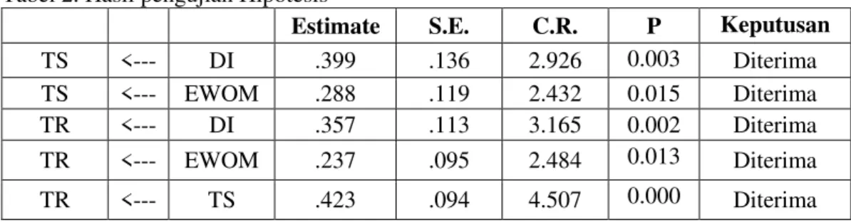 Tabel 2. Hasil pengujian Hipotesis 
