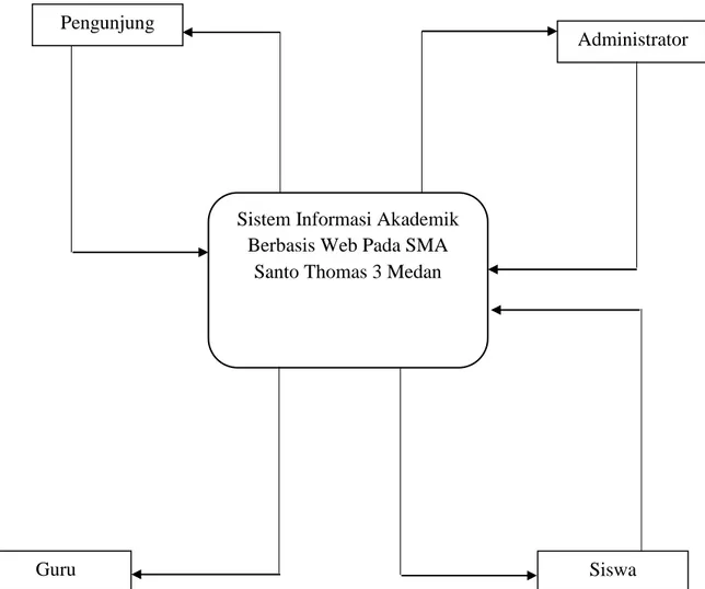 Gambar 4.1 Diagram Konteks Sistem Informasi Akademik 