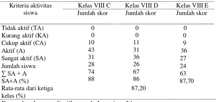 Tabel 5 Rekapitulasi aktivitas siswa kelas VIIIC, VIII D, dan VIII E 