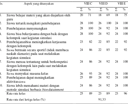 Tabel 7   Hasil analisis angket tanggapan siswa terhadap pembelajaran materi sistem  peredaran darah dengan metode simulasi berbasis bioedutainment 
