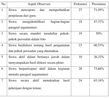 Tabel 13Hasil Observasi Siklus I 