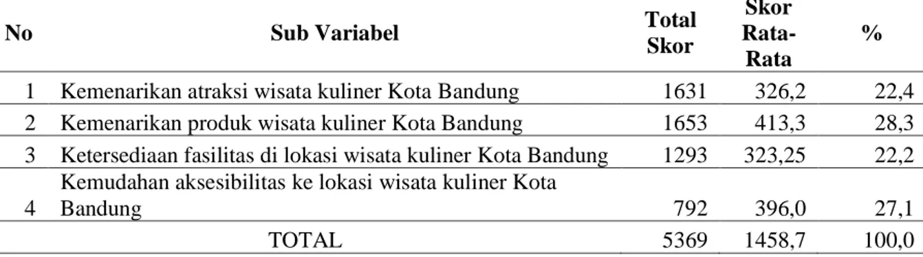 Tabel 9 Rekapitulasi Hasil Tanggapan Wisatawan Terhadap Aspek Kognitif Citra Kota Bandung   Sebagai Destinasi Wisata Kuliner 