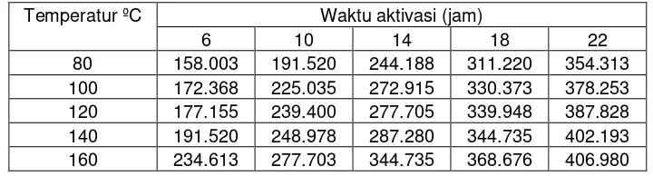 Tabel 4.2 Pengaruh Perubahan Temperatur dan Waktu Aktivasi Zeolit Terhadap Hasil Uji Kapasitas Pengikatan Kalsium (KPK), meq/100gr untuk Berat Zeolit 0,5 gr dan Ca Awal 239.400 mg/l  