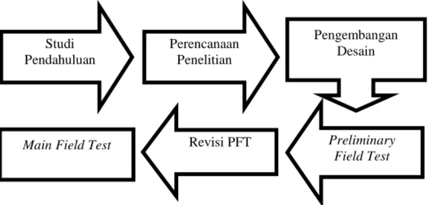 GAMBAR 1. Prosedur penelitian 
