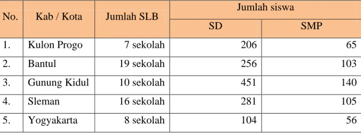 Tabel 1.2 Data Jumlah SLB DIY 