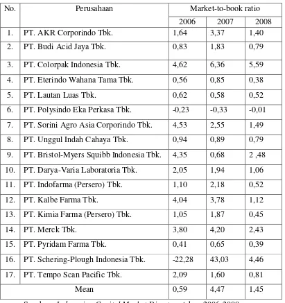 Tabel 1.1.  Market-to-book ratio perusahaan kimia dan farmasi tahun 2006-