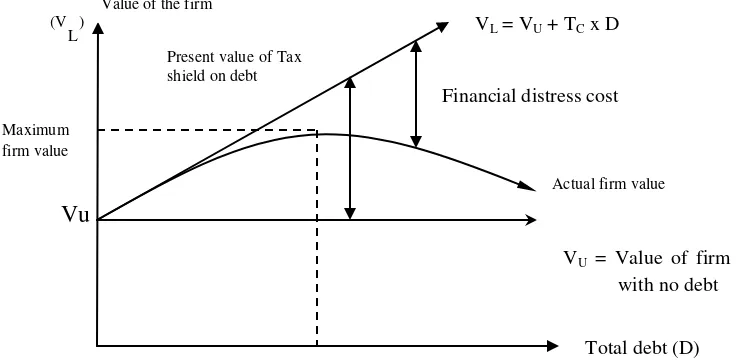 Gambar 2.1. Graphic The Optmal Capital Structure and The Value Of The Firm 
