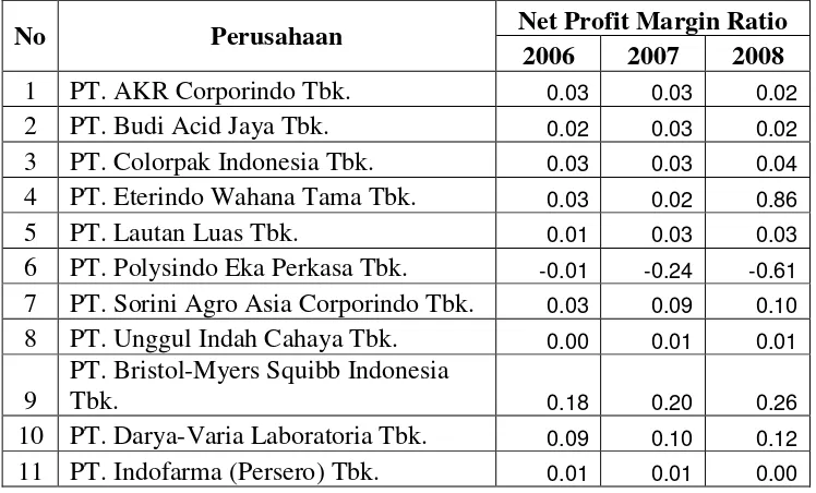 Tabel 4.2  Profitabilitas (NPM) Perusahaan Kimia dan Farmasi 