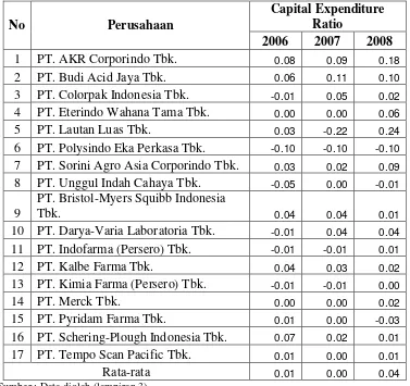 Tabel 4.3  Capital Expenditure Perusahaan Kimia dan Farmasi 