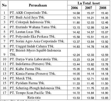 Tabel 4.4  Firm Size (Ln total aktiva) Perusahaan Kimia dan Farmasi 