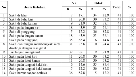 Tabel 4.4.  Distribusi Frekuensi Pekerja Pengemasan Ikan Berdasarkan Gangguan Kesehatan yang Dialami oleh Pekerja Pengemasan Ikan di Kecamatan Tanjung Tiram Kabupaten Batu Bara Tahun 2009  