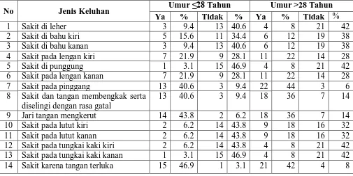 Tabel 4.5.  Distribusi Frekuensi Gangguan Kesehatan Pada Pekerja Pengemasan Ikan Berdasarkan Umur di Kecamatan Tanjung Tiram Kabupaten Batu Bara Tahun 2009  