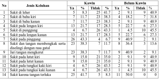 Tabel 4.6.  Distribusi Frekuensi Gangguan Kesehatan Pada Pekerja Pengemasan Ikan Berdasarkan Status Perkawinan di Kecamatan Tanjung Tiram Kabupaten Batu Bara Tahun 2009  