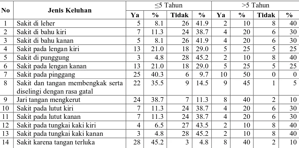 Tabel 4.7.  Distribusi Frekuensi Gangguan Kesehatan Pada Pekerja Pengemasan Ikan Berdasarkan Masa Kerja di Kecamatan Tanjung Tiram Kabupaten Batu Bara Tahun 2009  