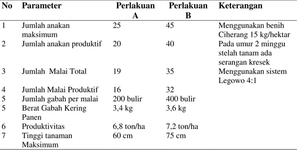 Tabel 1.  Hasil pengamatan demplot transformasi teknologi padi organik            