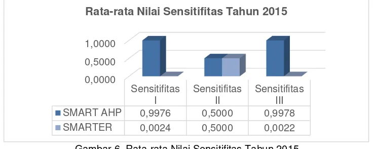 Gambar 4. Hasil Perankingan Alternatif Wilayah 10 Besar SMARTER 2015 