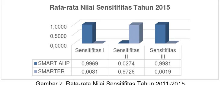 Gambar 7. Rata-rata Nilai Sensitifitas Tahun 2011-2015 