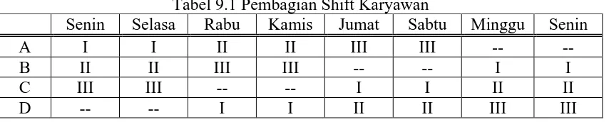 Tabel 9.1 Pembagian Shift Karyawan Selasa 