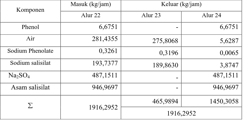 Tabel 3.13 Neraca Massa Di Decanter II (FL-301) 