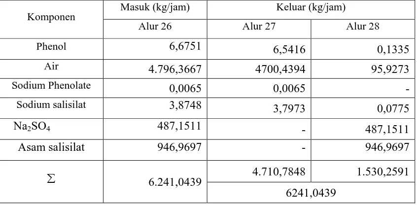 Tabel 3.14 Neraca Massa Di Tangki Pencuci  (WT-301) 