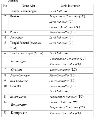 Tabel 6.1  Daftar Instrumentasi Pada Pra Rancangan Pabrik Pembuatan Asam 