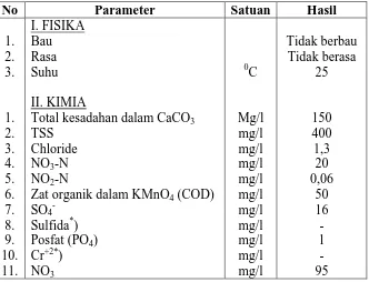 Tabel 7.4 Kualitas Air Sungai Bugis, Balik Papan, Provinsi Kalimantan Timur 