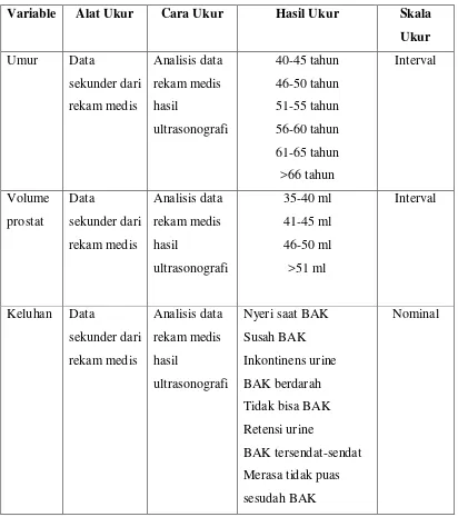 Tabel 3.1. Variabel, Alat Ukur, Cara Ukur, Hasil Ukur, dan Skala Ukur 