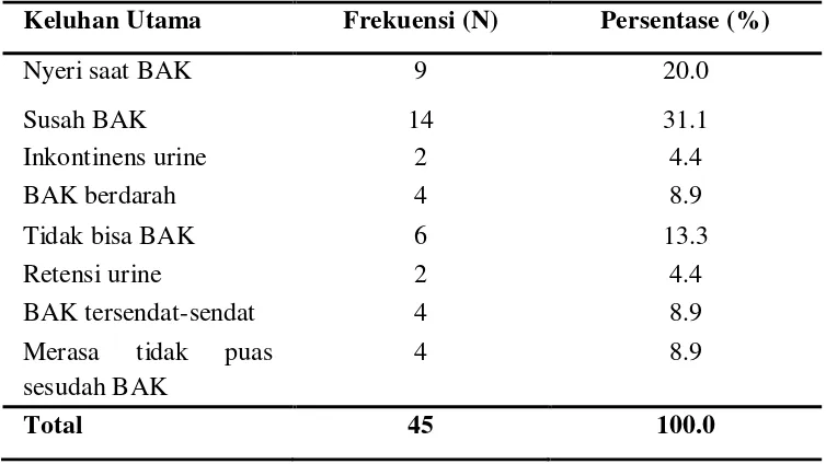 Tabel 5.3 Distribusi Frekuensi BPH Berdasarkan Keluhan 
