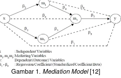 Gambar 1. Mediation Model [12] 