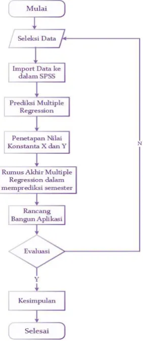 Gambar 2. Metodologi Penelitian 