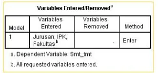 Gambar 3. Variables Entered/Removed 