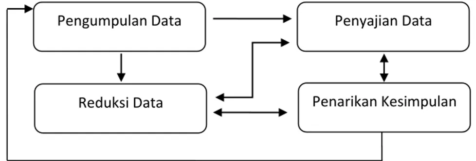 Gambar 1.1Komponen-Komponen analisis data  Interaktif Miles dan Haberman 